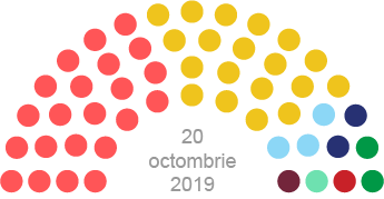 Repartizarea mandatelor în Consiliul municipal Chișinău (20 octombrie 2019)