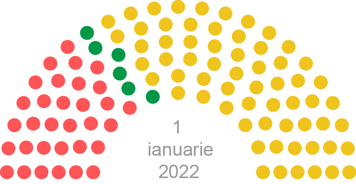 Parlamentul Republicii Moldova de legislatura a XI-a (1 ianuarie 2022)