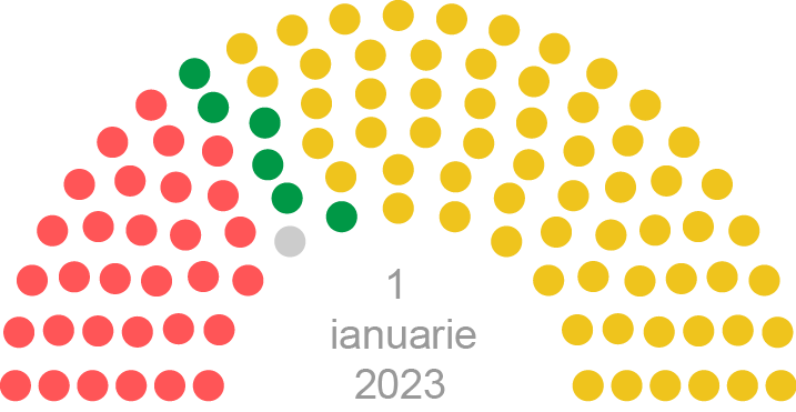 Parlamentul Republicii Moldova de legislatura a XI-a (1 ianuarie 2023)