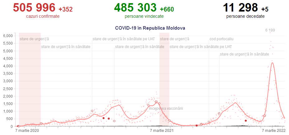 COVID-19 în Republica Moldova: 7 martie 2020 – 7 martie 2022