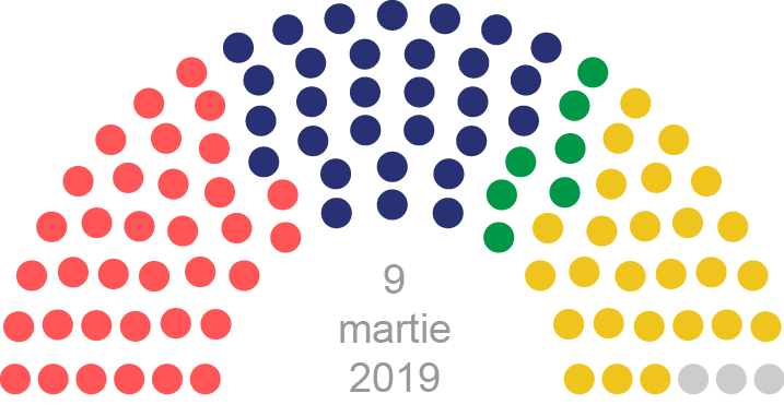 Parlamentul Republicii Moldova de legislatura a X-a (9 martie 2019)