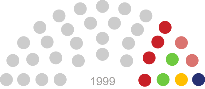 Alegerile în Adunarea Populară a Găgăuziei din 1999