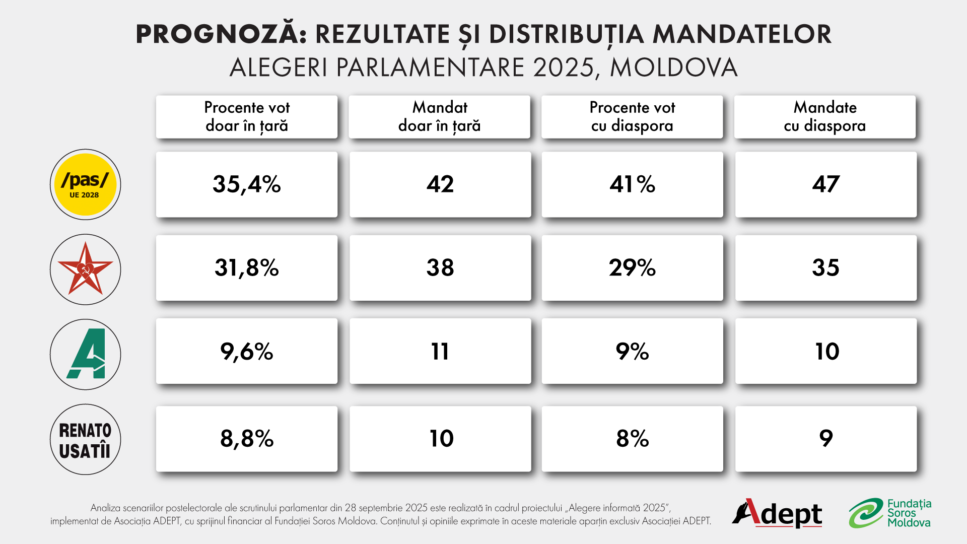 Posibile scenarii postelectorale 2025: Distribuția mandatelor