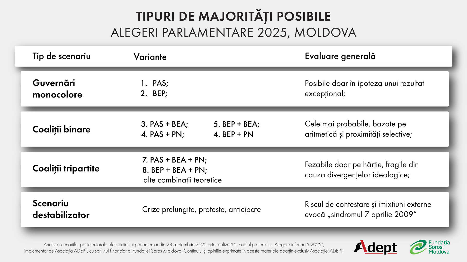 Posibile scenarii postelectorale 2025: Tipuri de majorități posibile