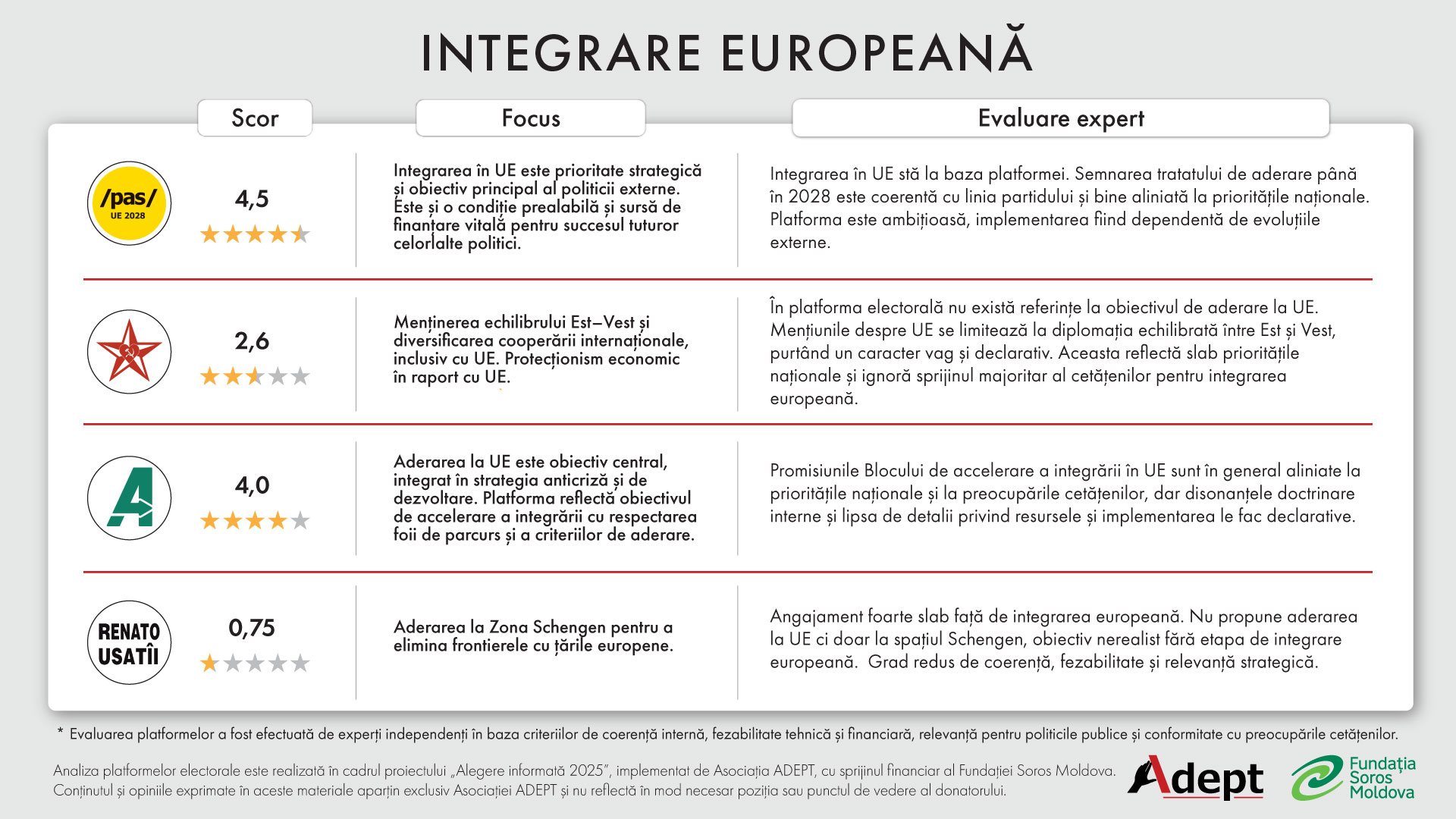 Analiza platformelor electorale 2025: Integrarea europeană