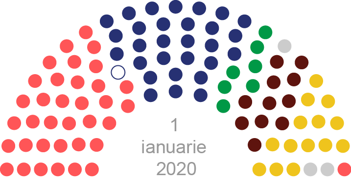 Parlamentul Republicii Moldova de legislatura a X-a (1 ianuarie 2020)