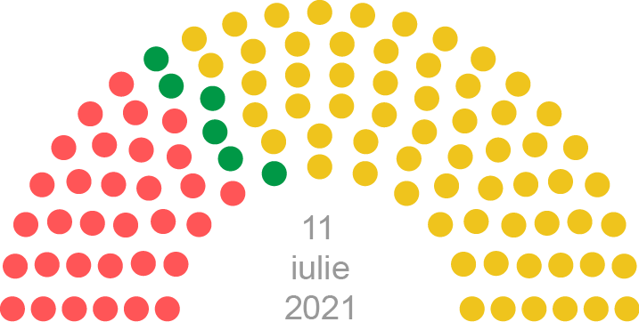 Parlamentul Republicii Moldova de legislatura a XI-a (11 iulie 2021)