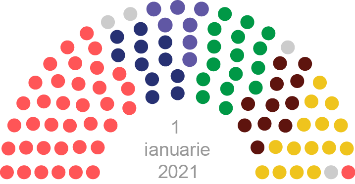 Parlamentul Republicii Moldova de legislatura a X-a (1 ianuarie 2021)